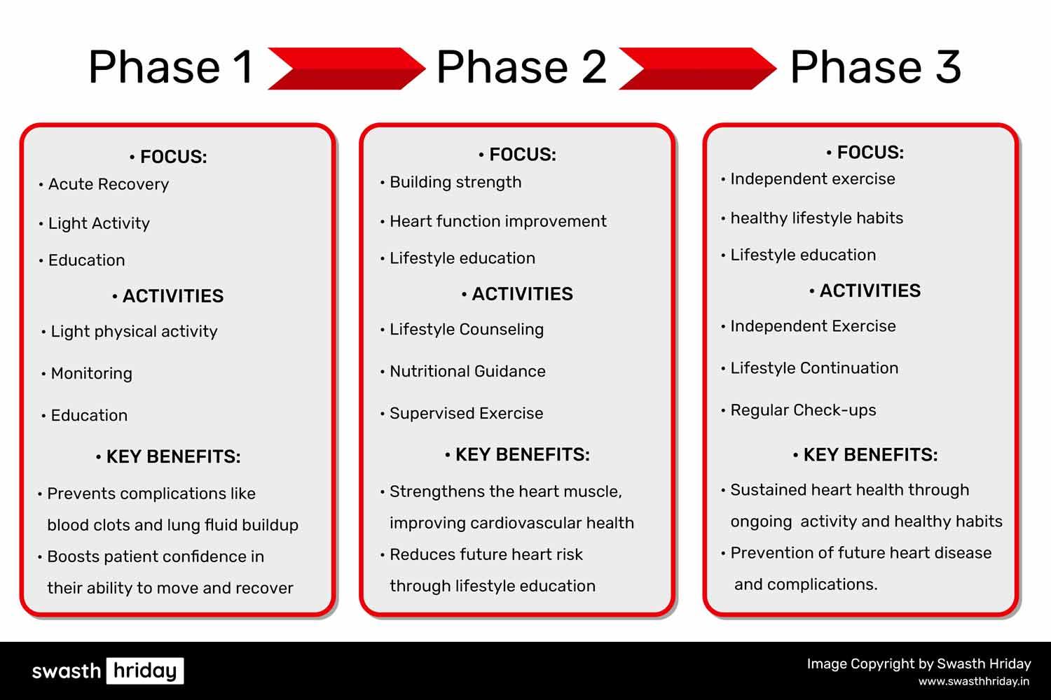 કાર્ડિયાક રિહેબના તબક્કાઓ: જે તમે જાણવું જોઈએ