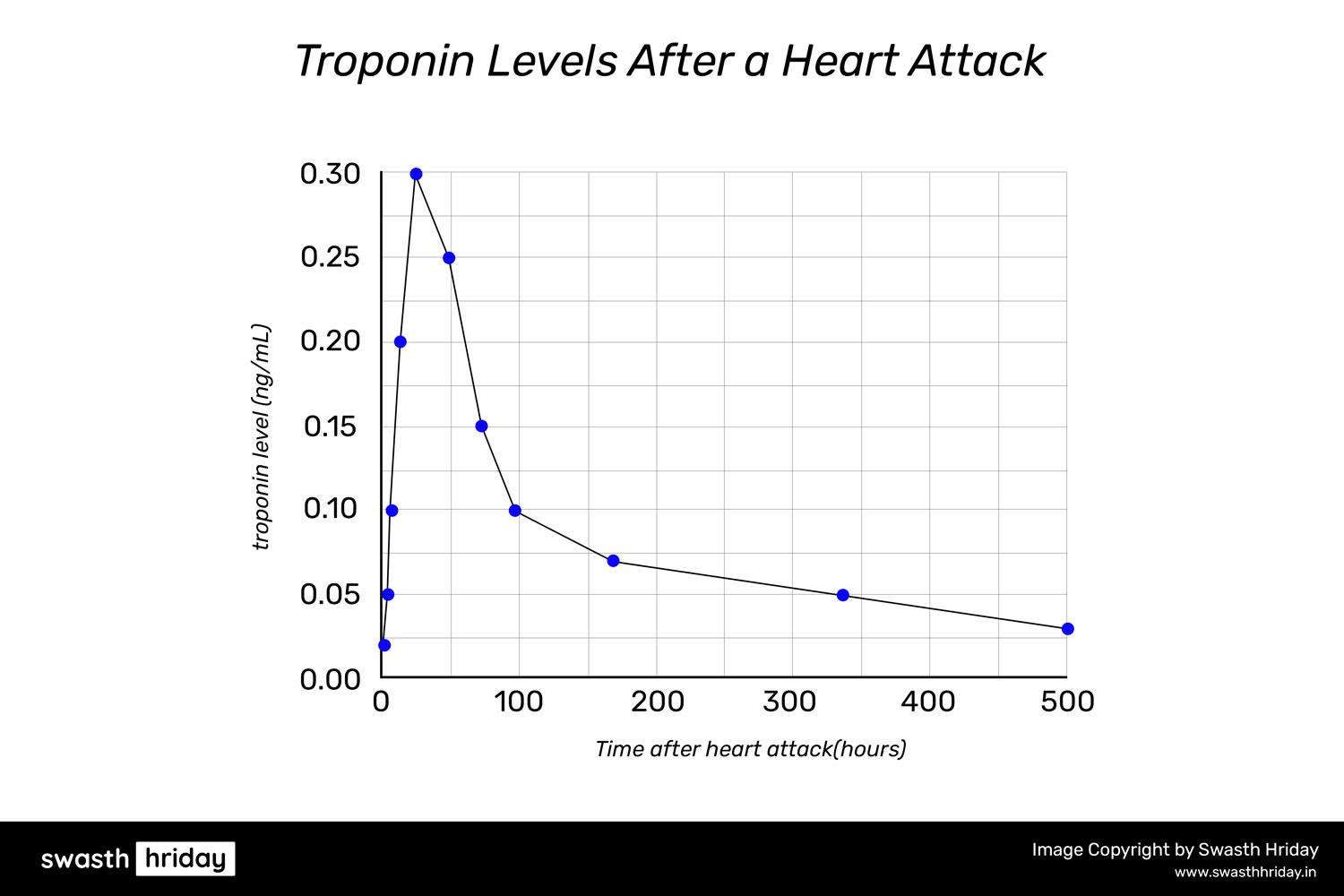 हृदय रोग के निदान में ट्रोपोनिन और BNP की भूमिका