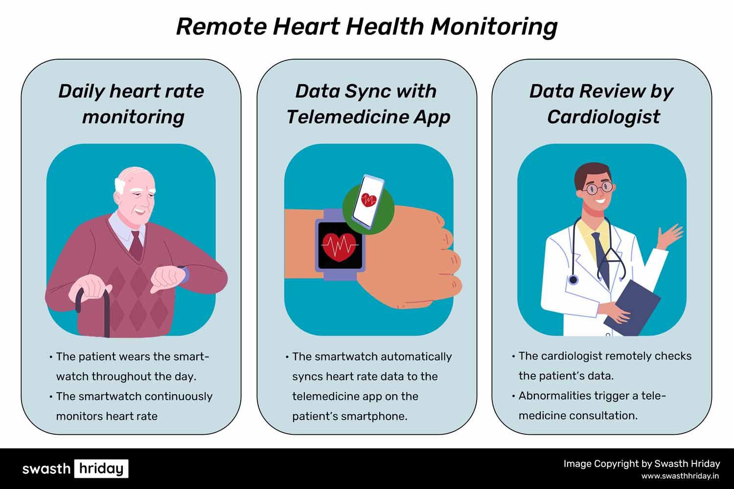 हृदय रोग प्रबंधन में टेलीमेडिसिन की भूमिका