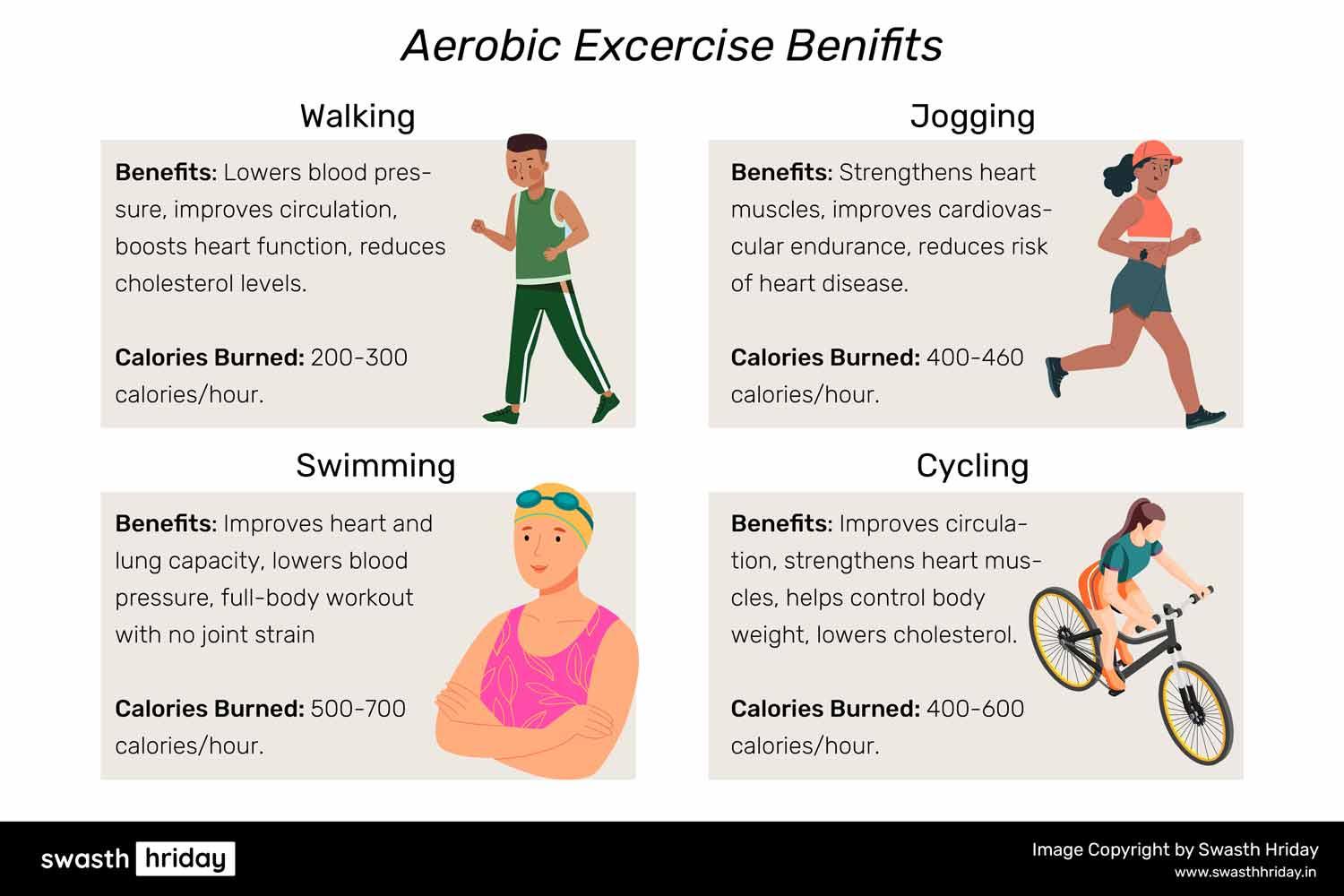 Infographic showing various aerobic exercises like walking, jogging, swimming, and cycling, along with their benefits for heart health