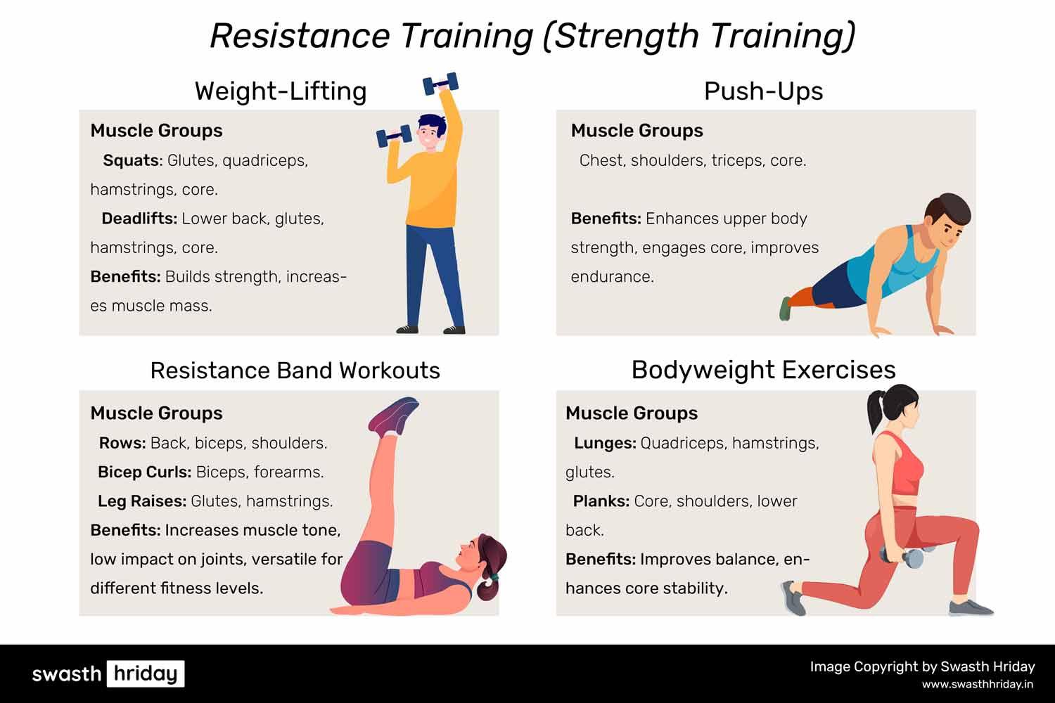 Diagram showing different resistance training exercises like weightlifting, push-ups, and resistance band workouts, targeting various muscle groups.