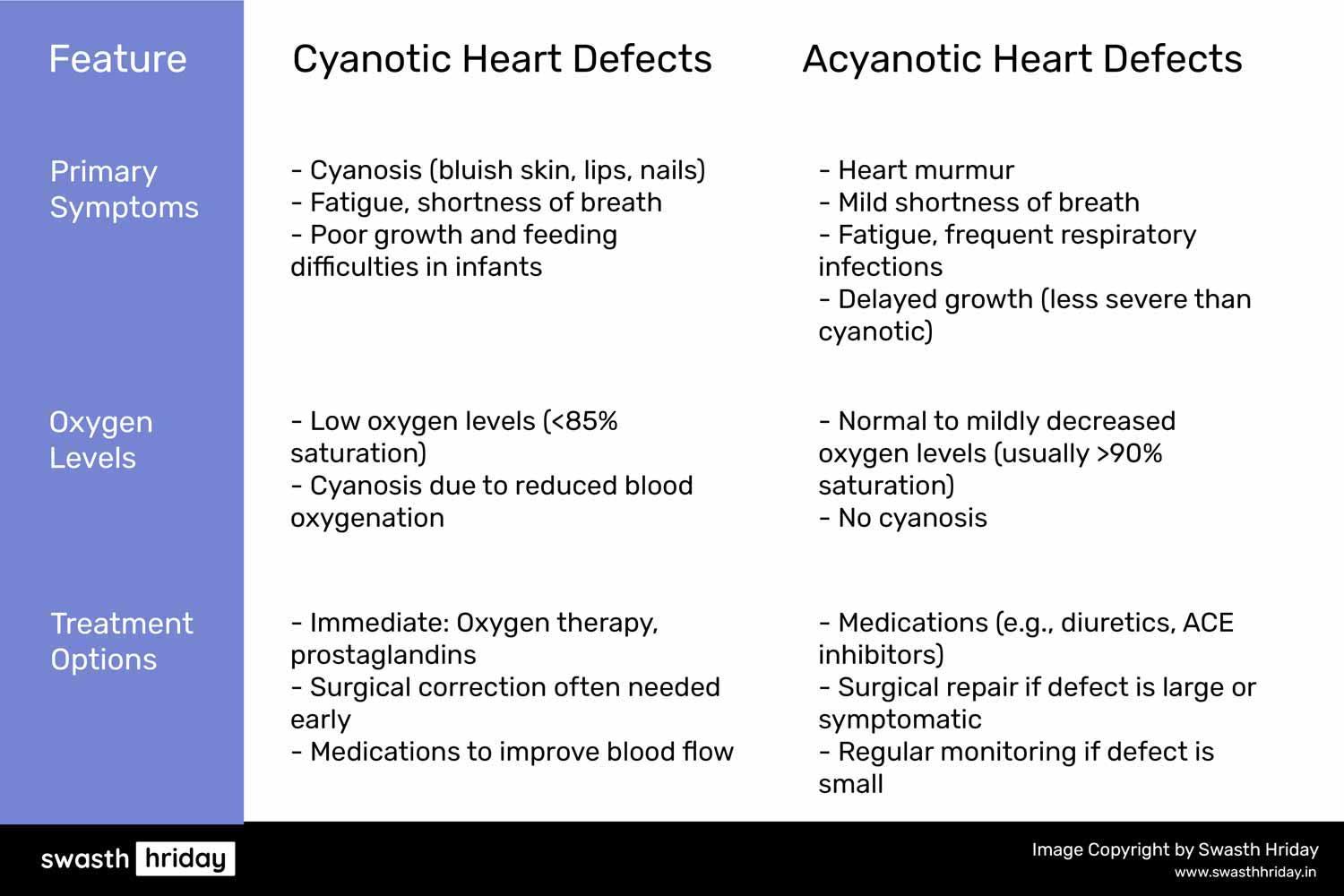 જન્મજાત હૃદય દોષના પ્રકાર: સાયનોટિક અને એ-સાયનોટિક