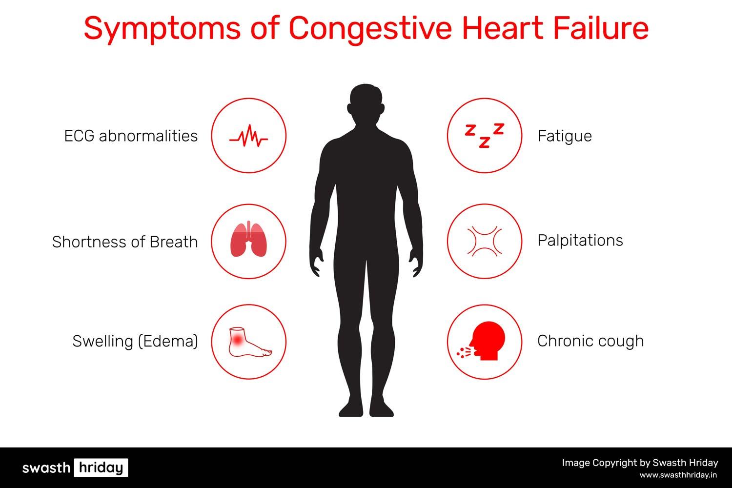 कंजेस्टिव हार्ट फेल्योर क्या है? कारण और उपचार