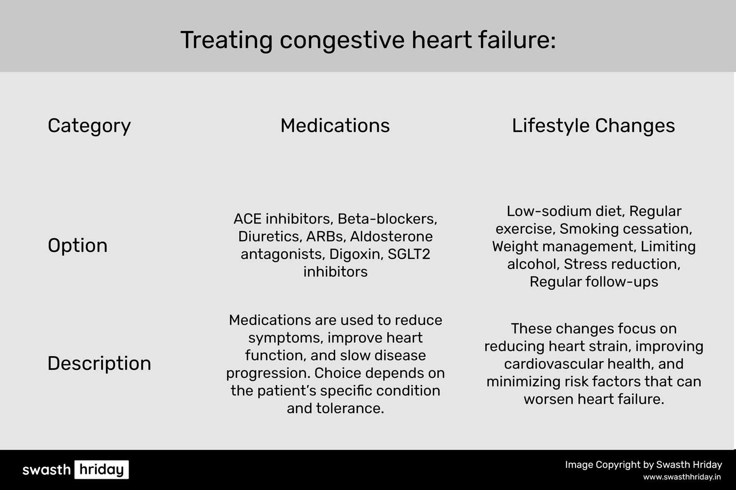 कंजेस्टिव हार्ट फेल्योर क्या है? कारण और उपचार
