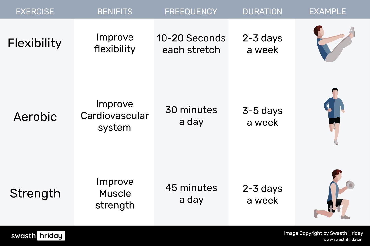 Heart-Healthy Exercises: Frequency and Duration Guide स्वस्थ हृदय के लिए रोज़ाना की आदतें: छोटे बदलाव जो बड़ा फर्क ला सकते हैं