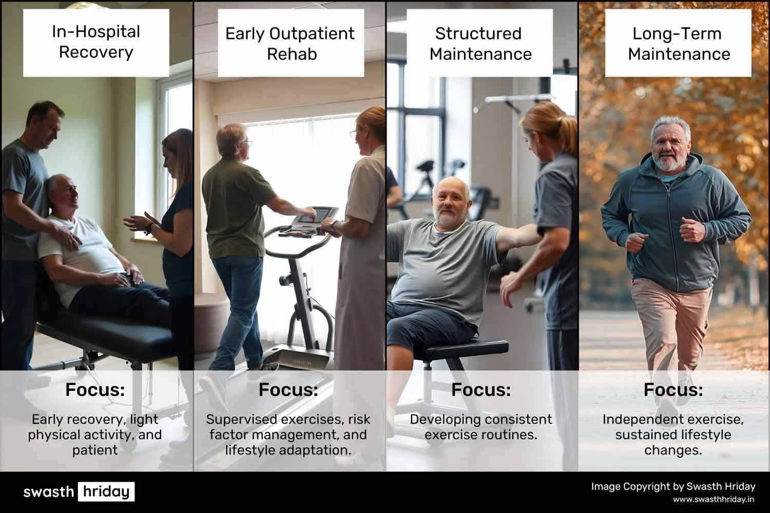 Phases of Cardiac Rehabilitation: From Recovery to Long-Term Maintenance कार्डियक रिहैबिलिटेशन क्या है? एक संपूर्ण मार्गदर्शिका