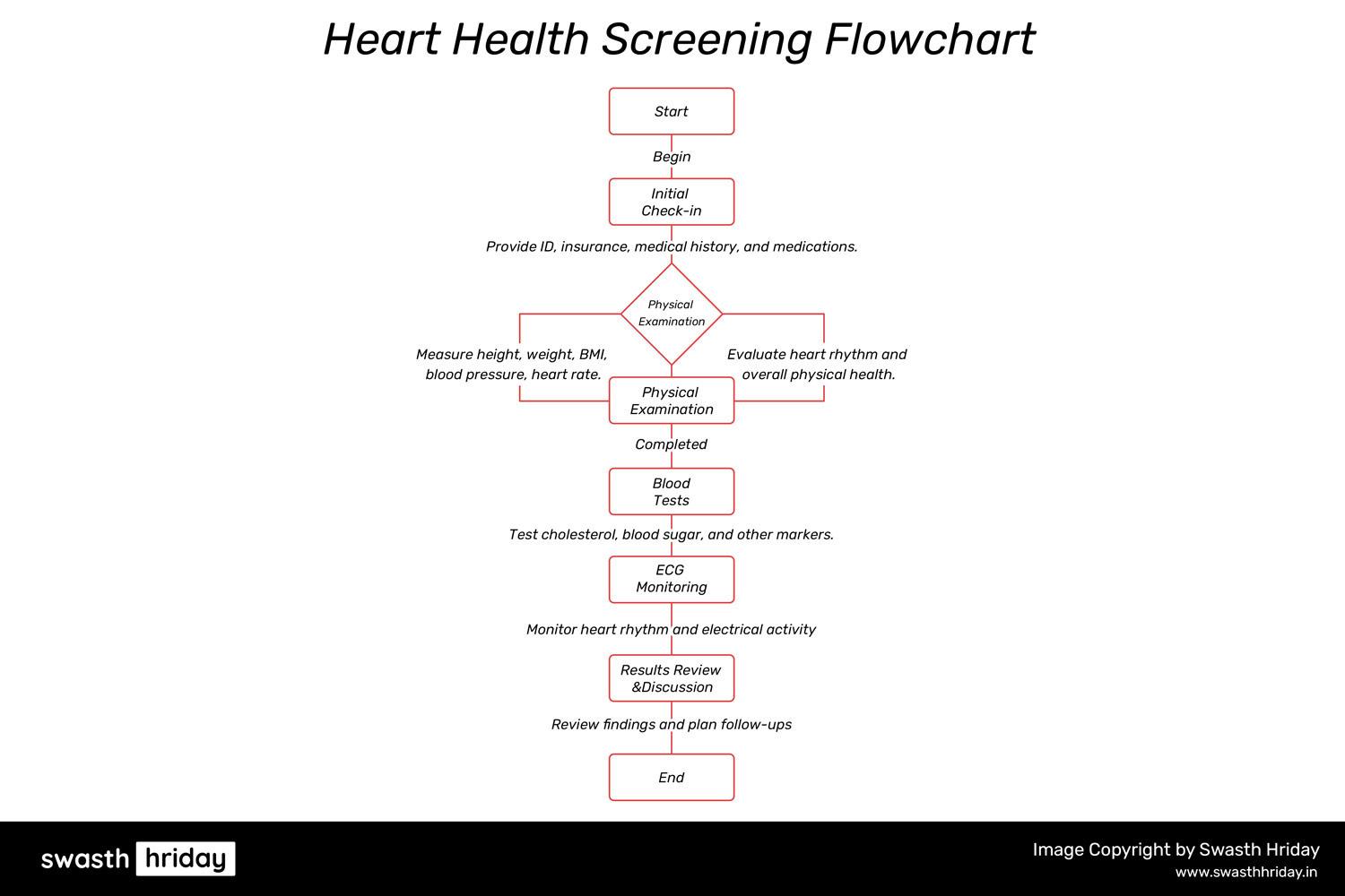 Steps Involved in a Heart Health Screening: Flowchart Guide हृदय रोग की रोकने के लिए नियमित स्वास्थ्य जांच का महत्व