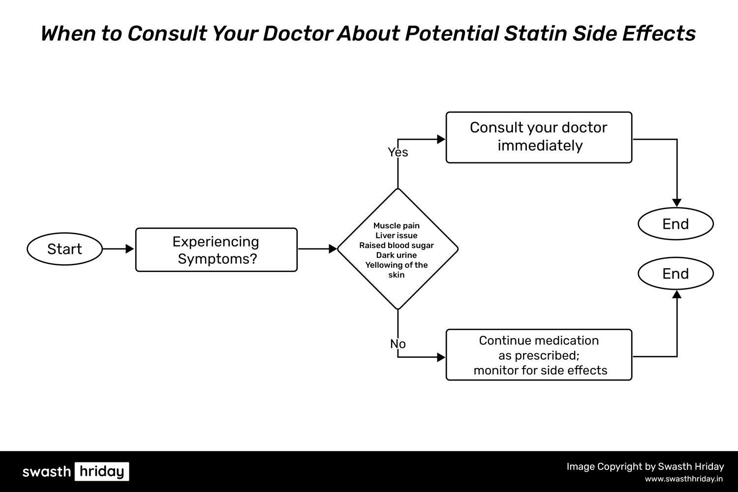 How Statins Lower LDL Cholesterol and Prevent Plaque Buildup in Arteries સ્ટેટિન્સ કેવી રીતે કોલેસ્ટેરોલ ઘટાડે છે અને તમારા હૃદયની રક્ષા કરે છે